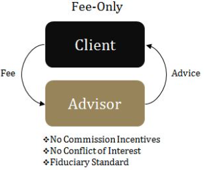 financial planner fiduciary fee only