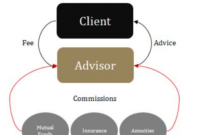 Fee-Based Fiduciary Financial Advisors