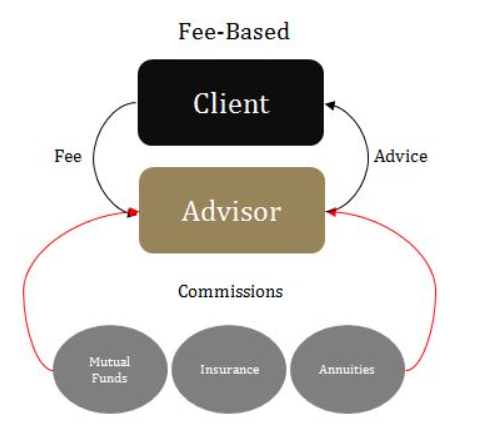 Fee-Based Fiduciary Financial Advisors